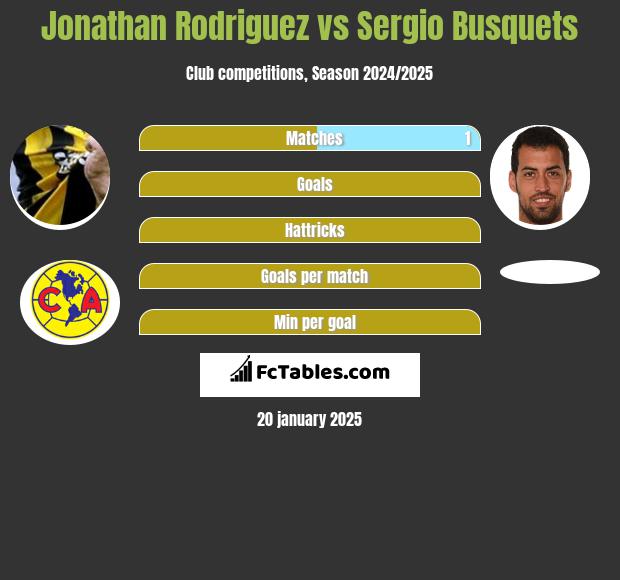 Jonathan Rodriguez vs Sergio Busquets h2h player stats