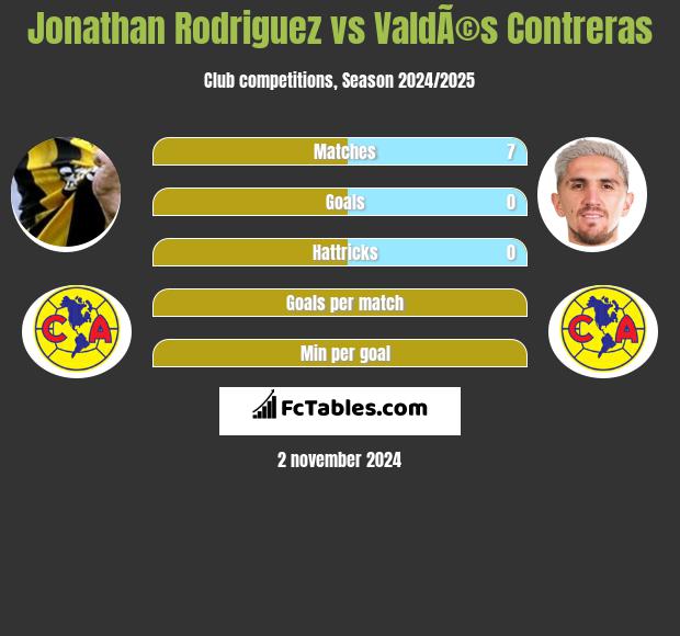 Jonathan Rodriguez vs ValdÃ©s Contreras h2h player stats