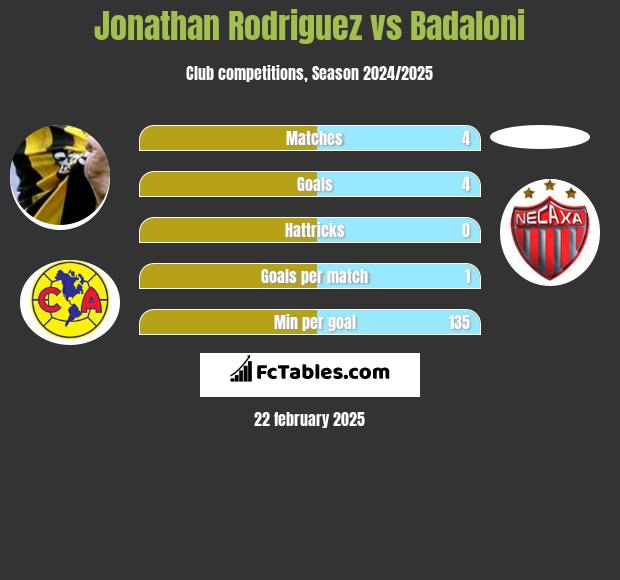 Jonathan Rodriguez vs Badaloni h2h player stats