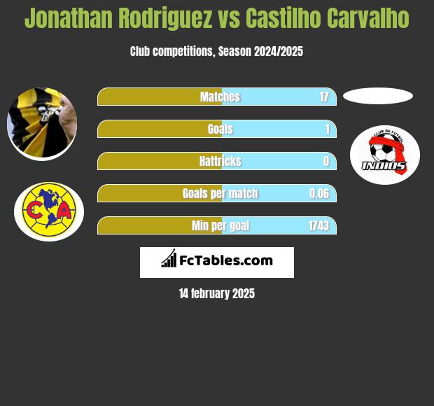 Jonathan Rodriguez vs Castilho Carvalho h2h player stats