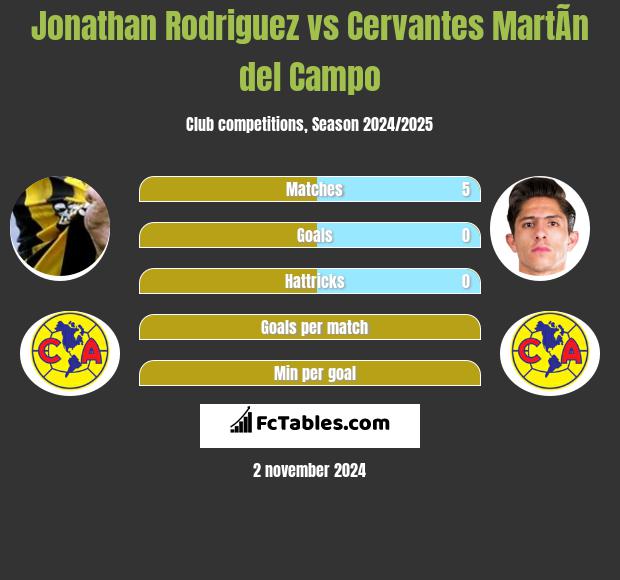 Jonathan Rodriguez vs Cervantes MartÃ­n del Campo h2h player stats