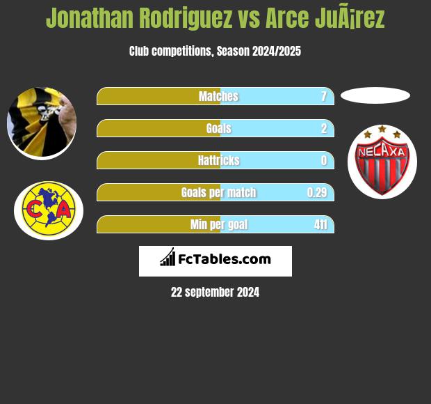 Jonathan Rodriguez vs Arce JuÃ¡rez h2h player stats