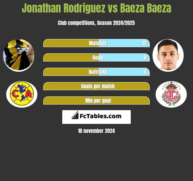 Jonathan Rodriguez vs Baeza Baeza h2h player stats