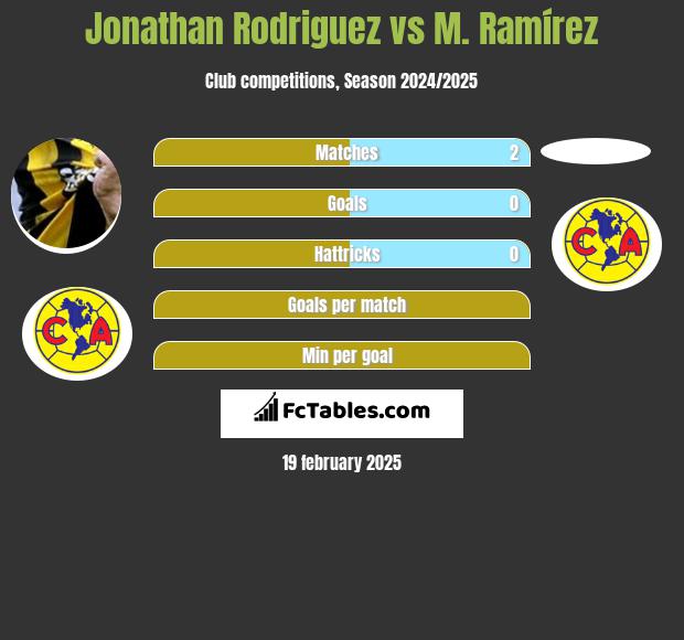 Jonathan Rodriguez vs M. Ramírez h2h player stats