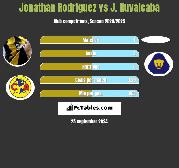 Jonathan Rodriguez vs J. Ruvalcaba h2h player stats