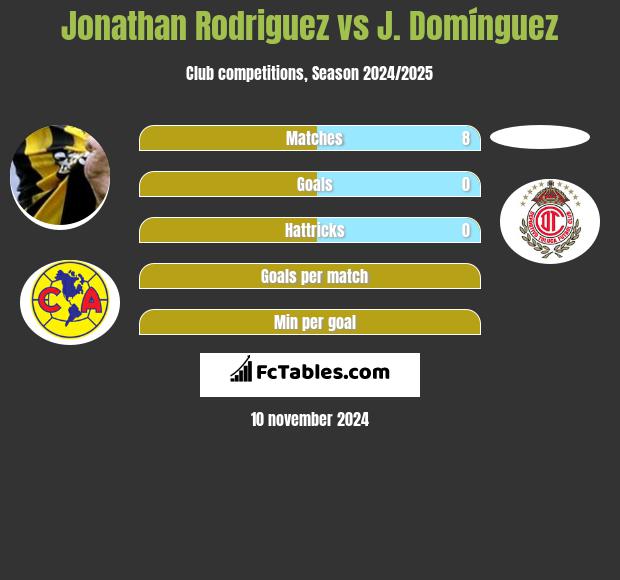 Jonathan Rodriguez vs J. Domínguez h2h player stats