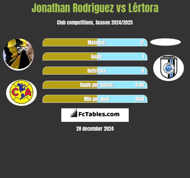 Jonathan Rodriguez vs Lértora h2h player stats