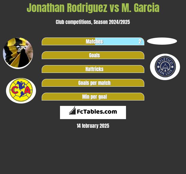 Jonathan Rodriguez vs M. Garcia h2h player stats