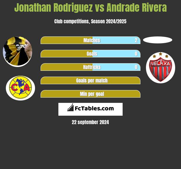 Jonathan Rodriguez vs Andrade Rivera h2h player stats