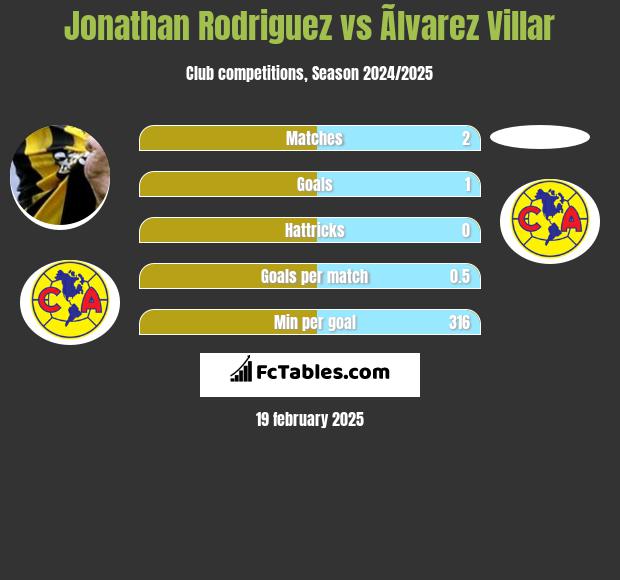 Jonathan Rodriguez vs Ãlvarez Villar h2h player stats