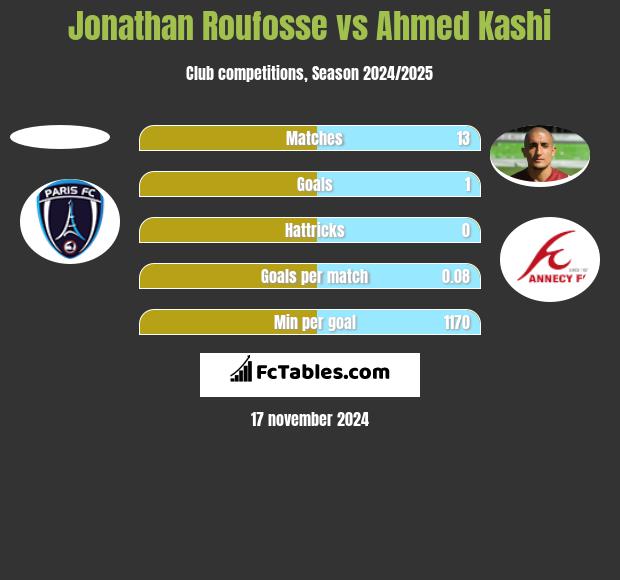 Jonathan Roufosse vs Ahmed Kashi h2h player stats