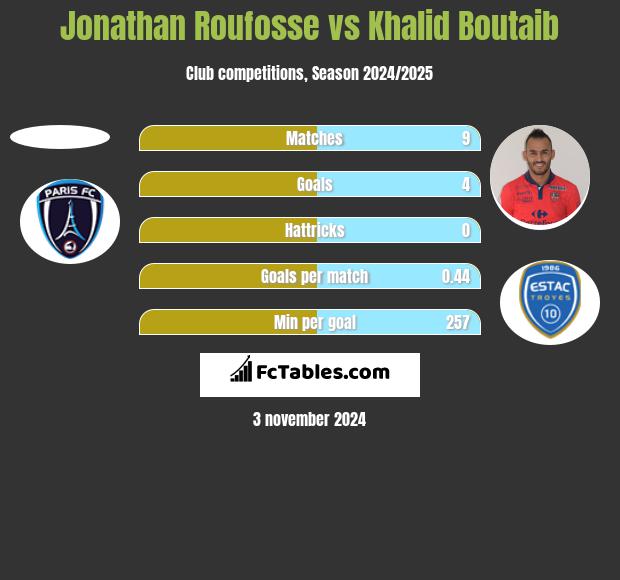 Jonathan Roufosse vs Khalid Boutaib h2h player stats