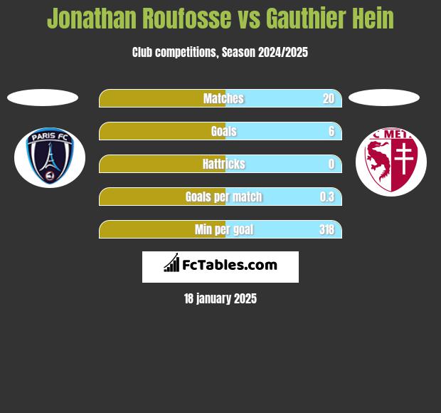 Jonathan Roufosse vs Gauthier Hein h2h player stats