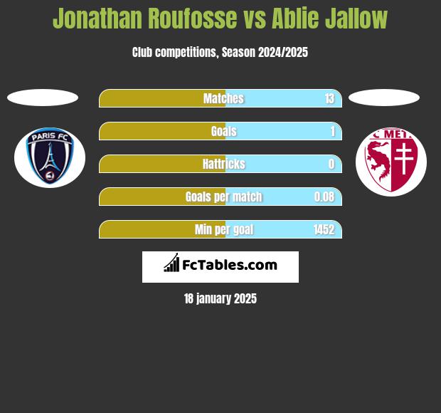 Jonathan Roufosse vs Ablie Jallow h2h player stats