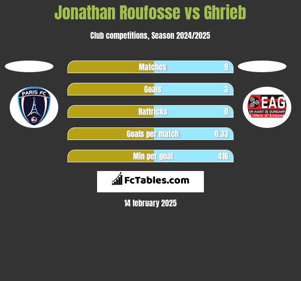 Jonathan Roufosse vs Ghrieb h2h player stats