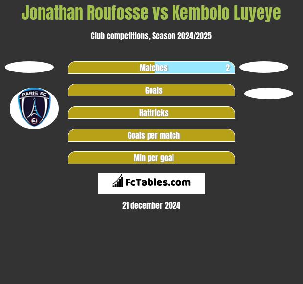 Jonathan Roufosse vs Kembolo Luyeye h2h player stats