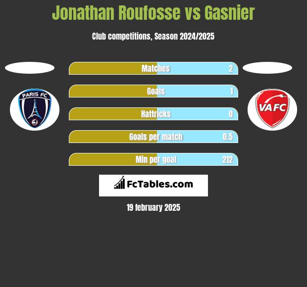 Jonathan Roufosse vs Gasnier h2h player stats