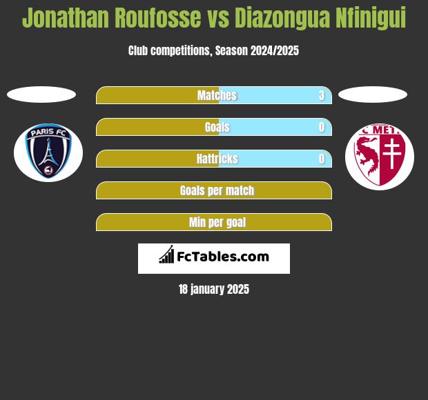 Jonathan Roufosse vs Diazongua Nfinigui h2h player stats