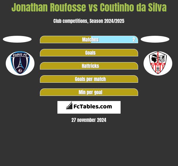 Jonathan Roufosse vs Coutinho da Silva h2h player stats