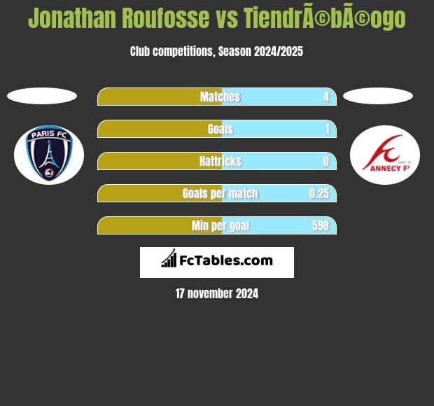 Jonathan Roufosse vs TiendrÃ©bÃ©ogo h2h player stats