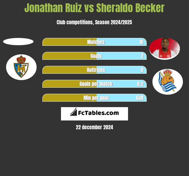 Jonathan Ruiz vs Sheraldo Becker h2h player stats