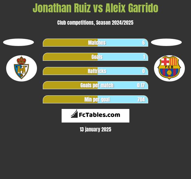 Jonathan Ruiz vs Aleix Garrido h2h player stats