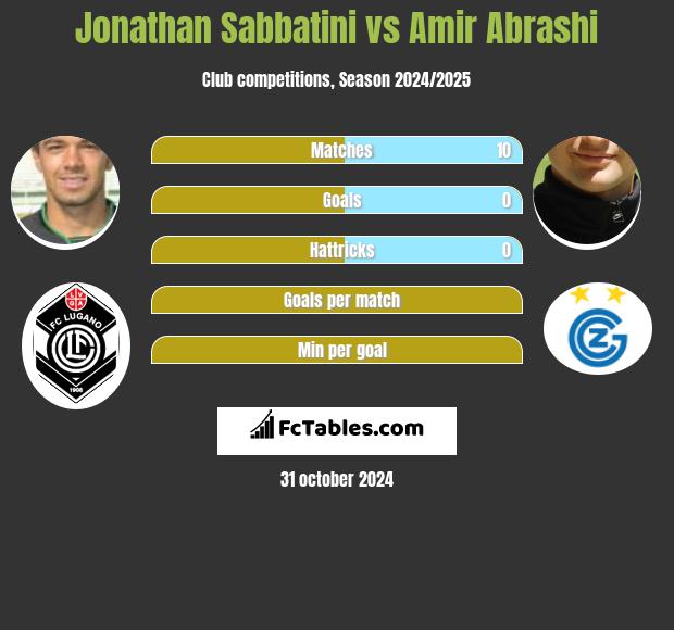 Jonathan Sabbatini vs Amir Abrashi h2h player stats