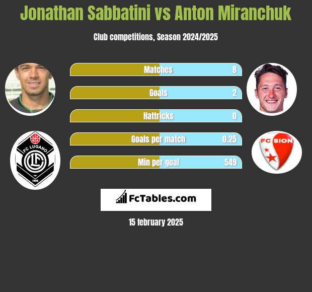 Jonathan Sabbatini vs Anton Miranchuk h2h player stats