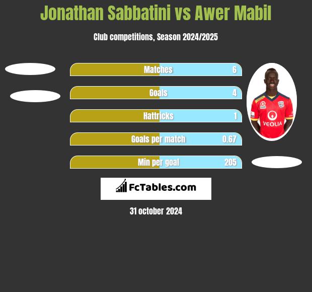 Jonathan Sabbatini vs Awer Mabil h2h player stats