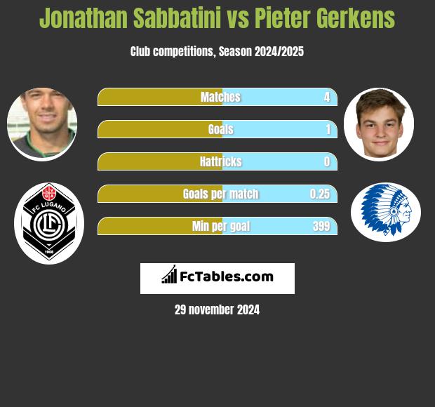 Jonathan Sabbatini vs Pieter Gerkens h2h player stats