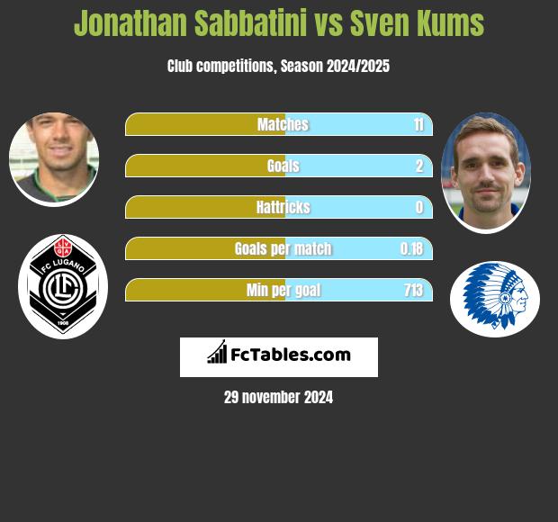 Jonathan Sabbatini vs Sven Kums h2h player stats