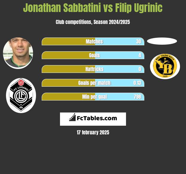 Jonathan Sabbatini vs Filip Ugrinic h2h player stats