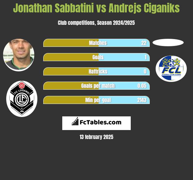 Jonathan Sabbatini vs Andrejs Ciganiks h2h player stats