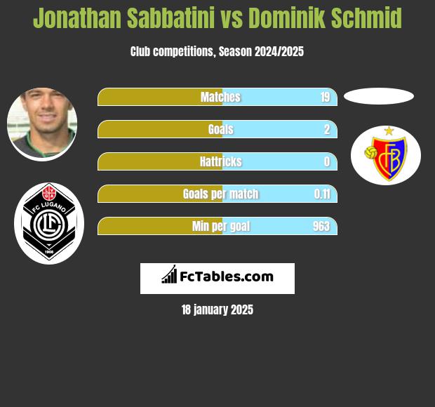 Jonathan Sabbatini vs Dominik Schmid h2h player stats