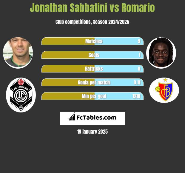 Jonathan Sabbatini vs Romario h2h player stats