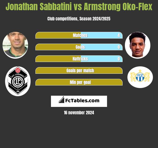 Jonathan Sabbatini vs Armstrong Oko-Flex h2h player stats