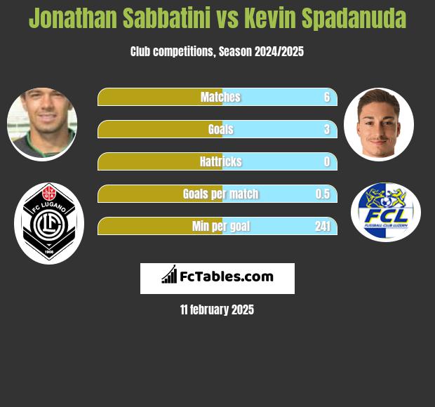 Jonathan Sabbatini vs Kevin Spadanuda h2h player stats