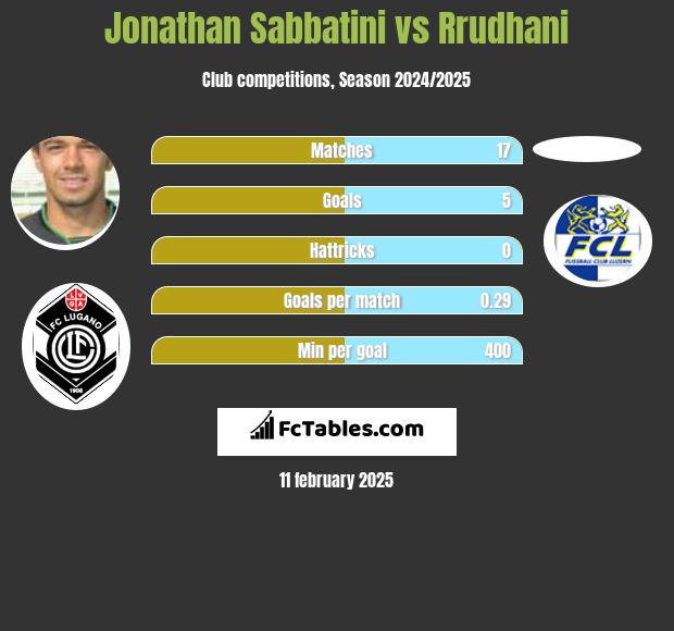 Jonathan Sabbatini vs Rrudhani h2h player stats