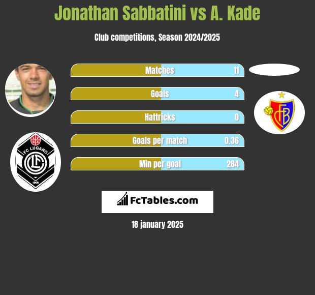 Jonathan Sabbatini vs A. Kade h2h player stats