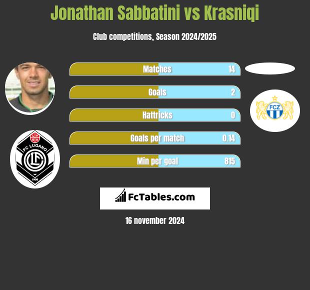 Jonathan Sabbatini vs Krasniqi h2h player stats