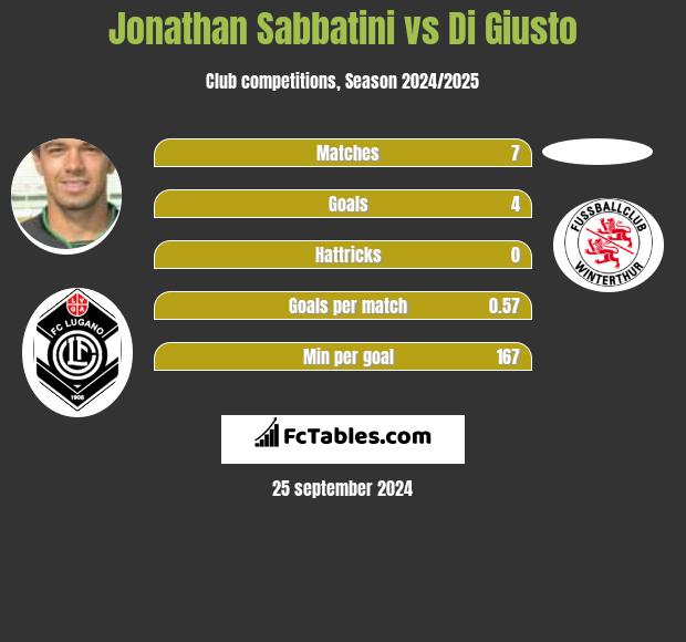 Jonathan Sabbatini vs Di Giusto h2h player stats