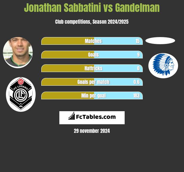 Jonathan Sabbatini vs Gandelman h2h player stats