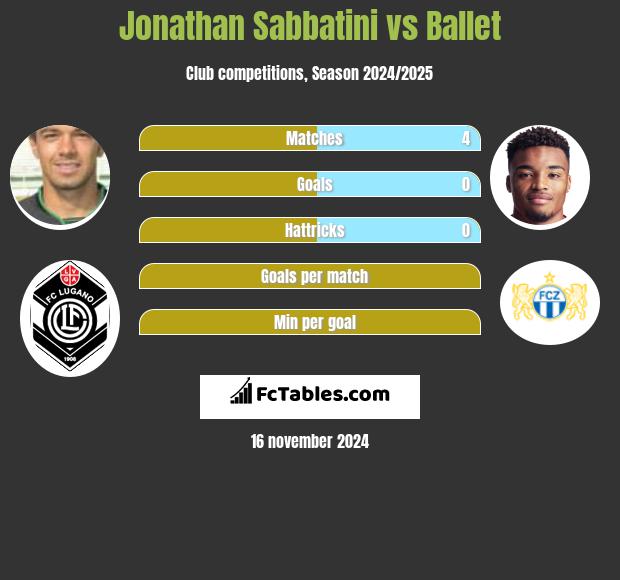 Jonathan Sabbatini vs Ballet h2h player stats