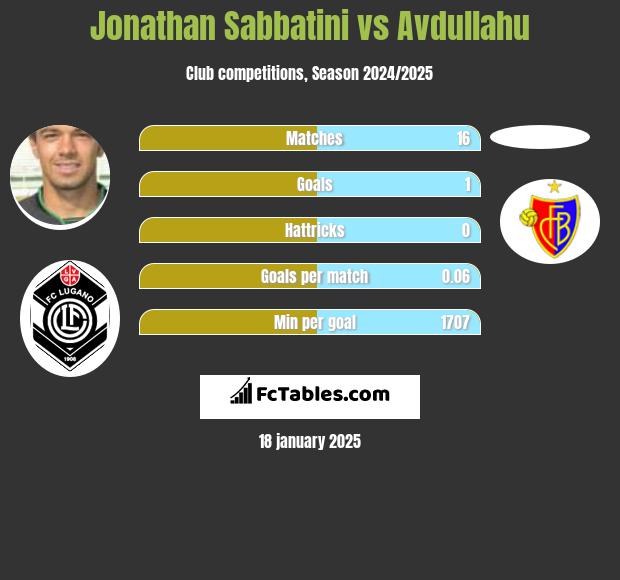 Jonathan Sabbatini vs Avdullahu h2h player stats