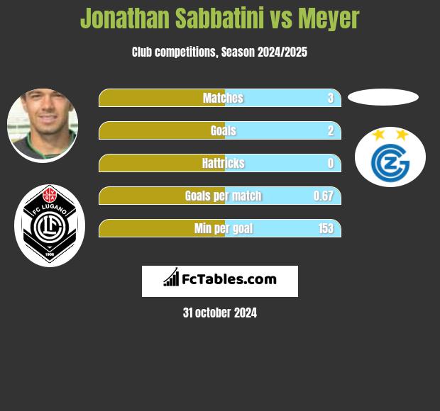 Jonathan Sabbatini vs Meyer h2h player stats