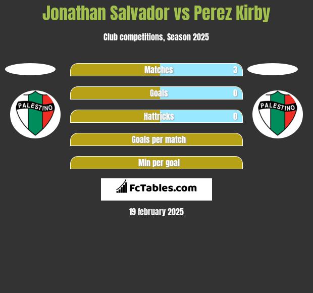 Jonathan Salvador vs Perez Kirby h2h player stats