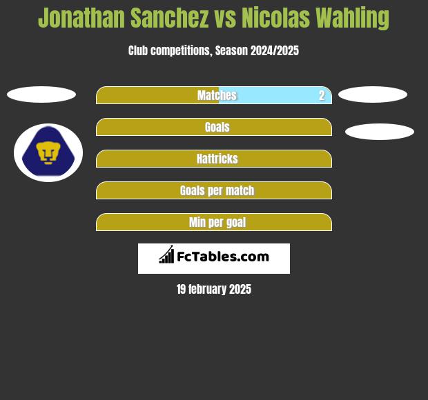 Jonathan Sanchez vs Nicolas Wahling h2h player stats