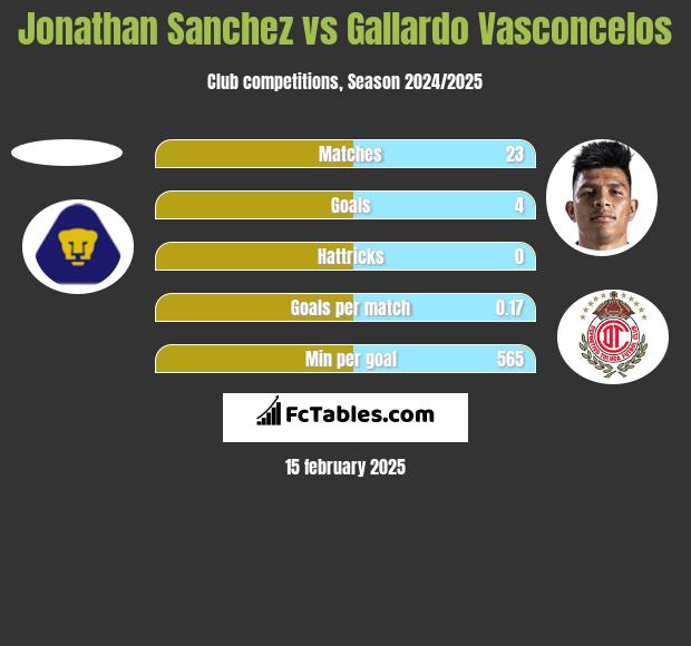 Jonathan Sanchez vs Gallardo Vasconcelos h2h player stats