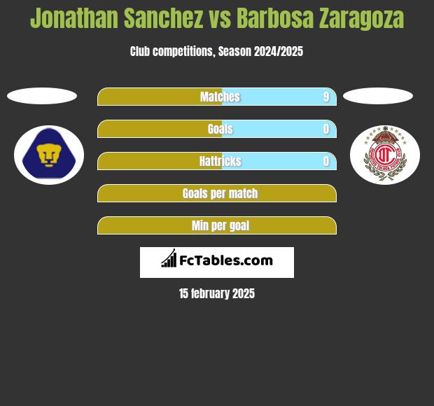 Jonathan Sanchez vs Barbosa Zaragoza h2h player stats