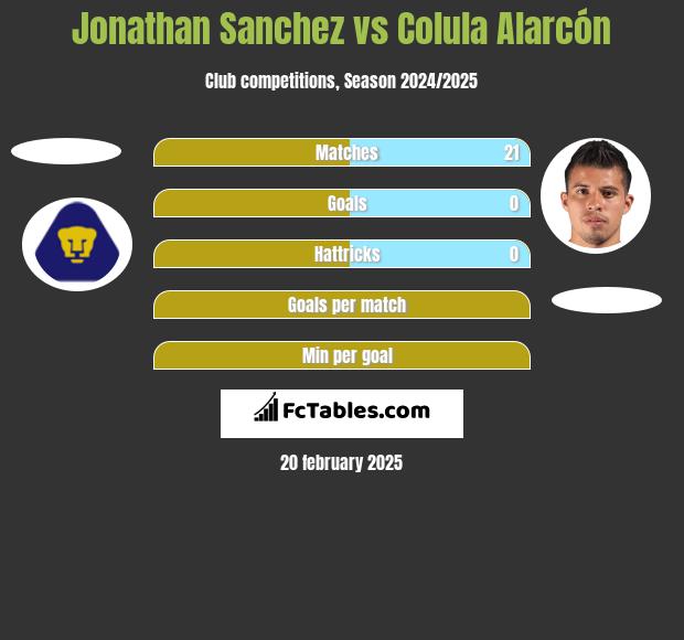 Jonathan Sanchez vs Colula Alarcón h2h player stats